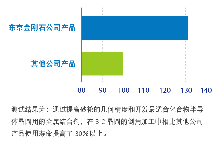 与其他公司产品的倒角砂轮使用寿命比较测试