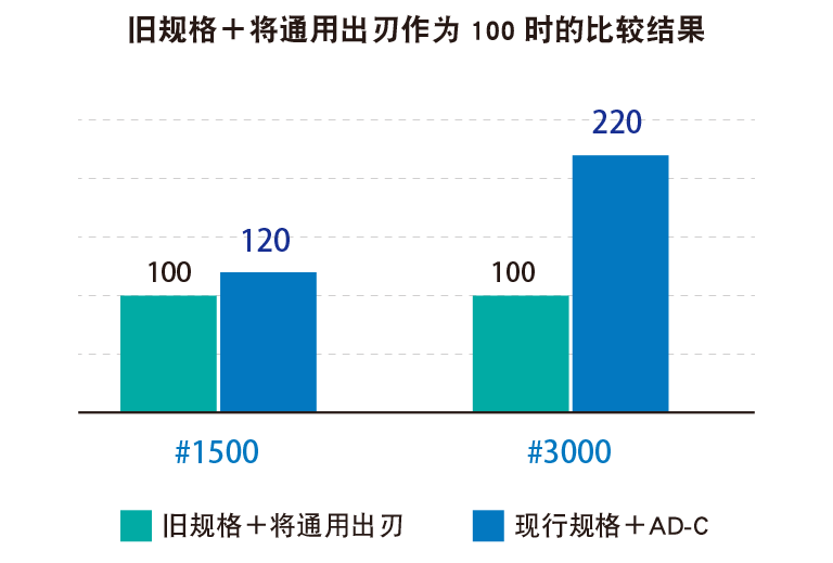 与以往规格产品的使用寿命比较测试